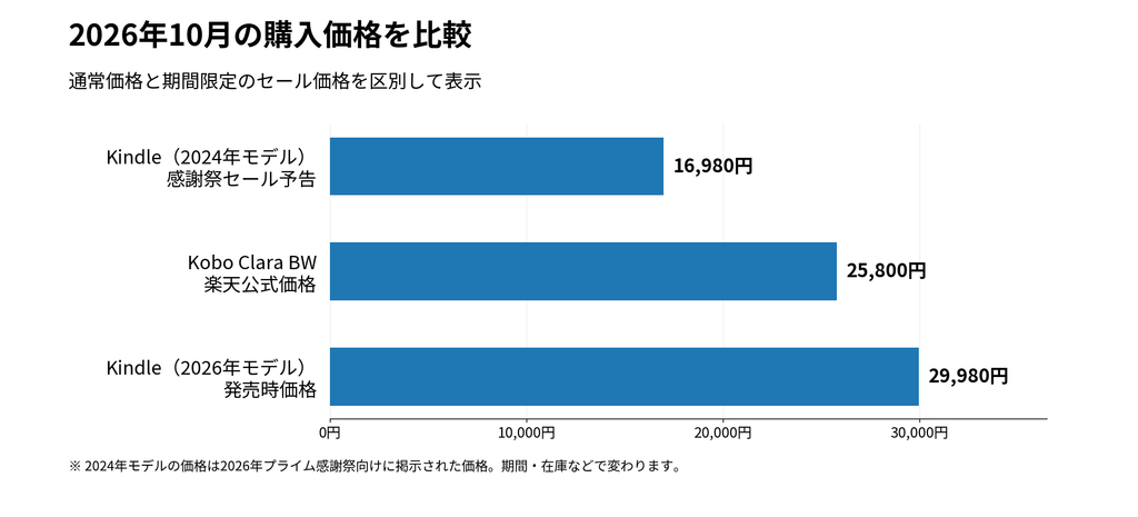 2026年のプライム感謝祭ではKindleが安くなる