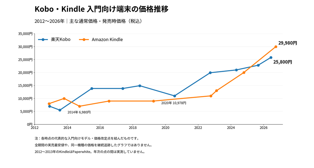 Kindle・Koboの価格推移グラフ(2012~2026年)